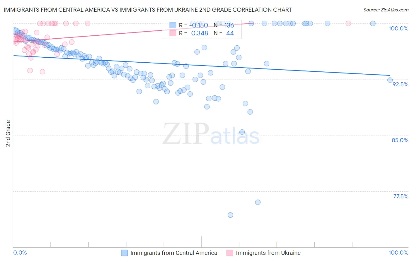 Immigrants from Central America vs Immigrants from Ukraine 2nd Grade