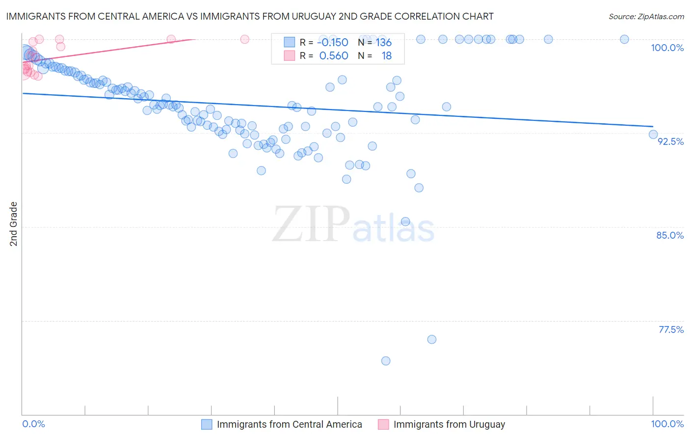 Immigrants from Central America vs Immigrants from Uruguay 2nd Grade
