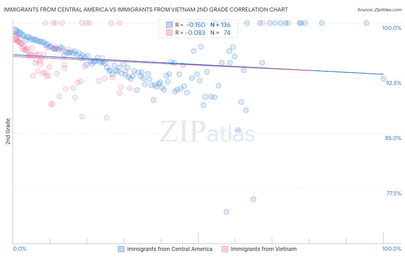 Immigrants from Central America vs Immigrants from Vietnam 2nd Grade