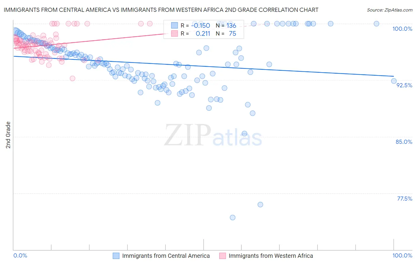 Immigrants from Central America vs Immigrants from Western Africa 2nd Grade