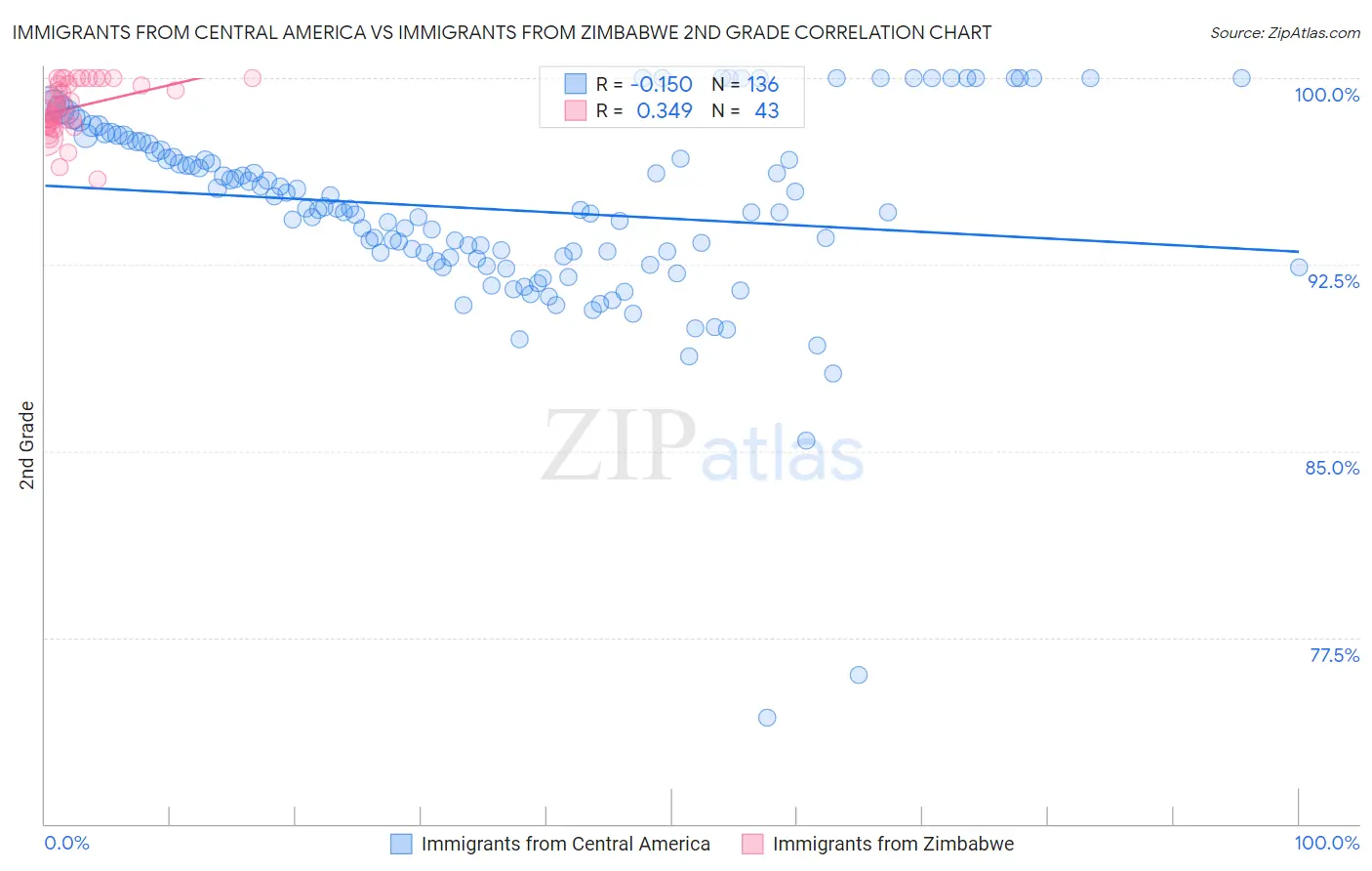 Immigrants from Central America vs Immigrants from Zimbabwe 2nd Grade