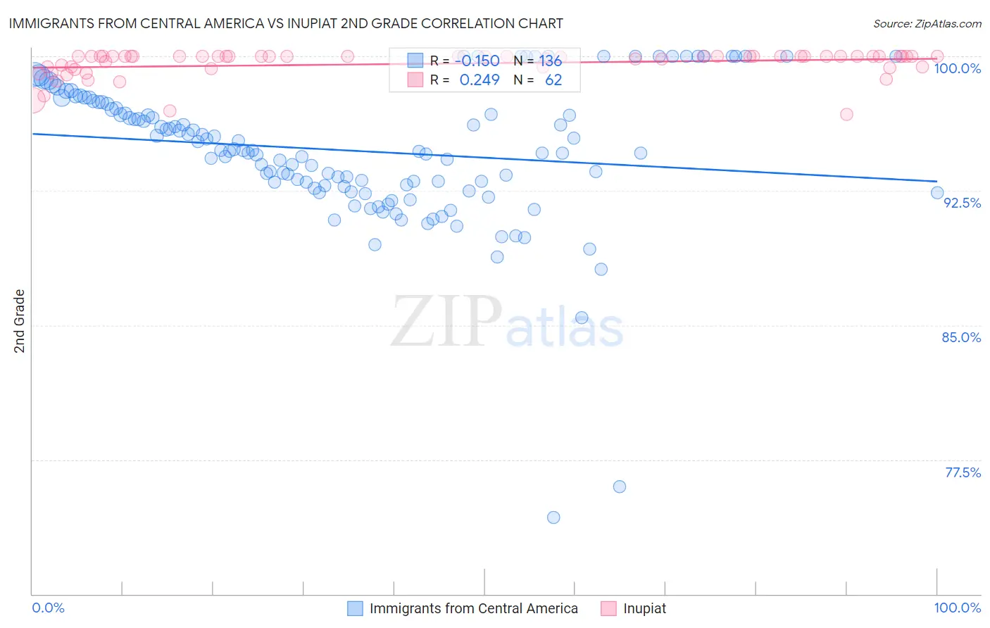 Immigrants from Central America vs Inupiat 2nd Grade