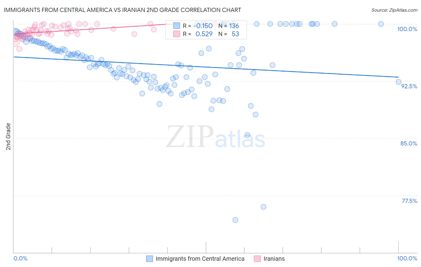 Immigrants from Central America vs Iranian 2nd Grade