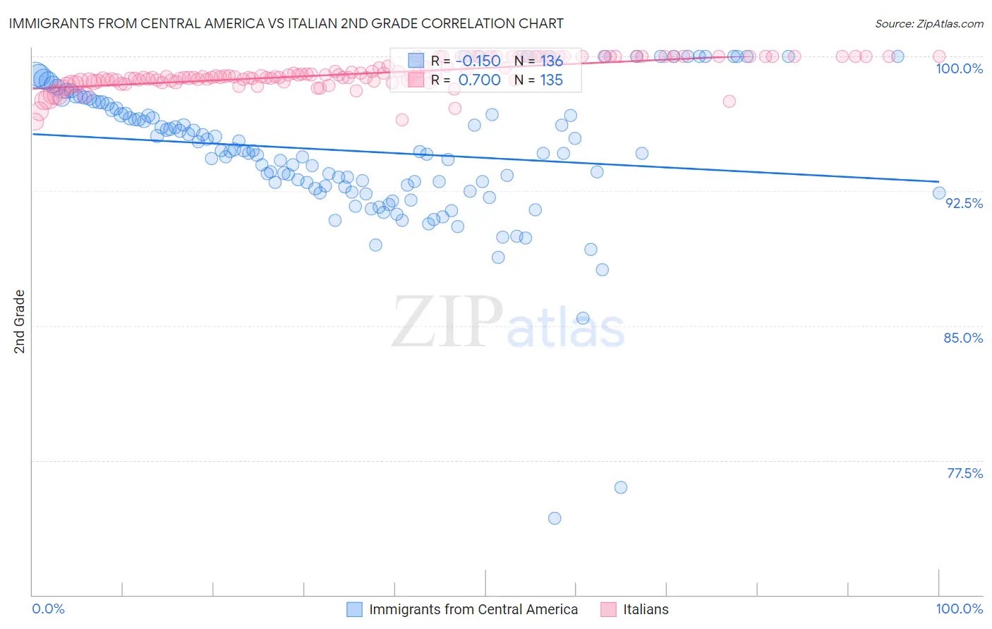 Immigrants from Central America vs Italian 2nd Grade