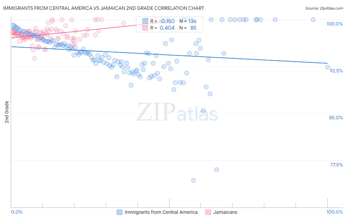 Immigrants from Central America vs Jamaican 2nd Grade
