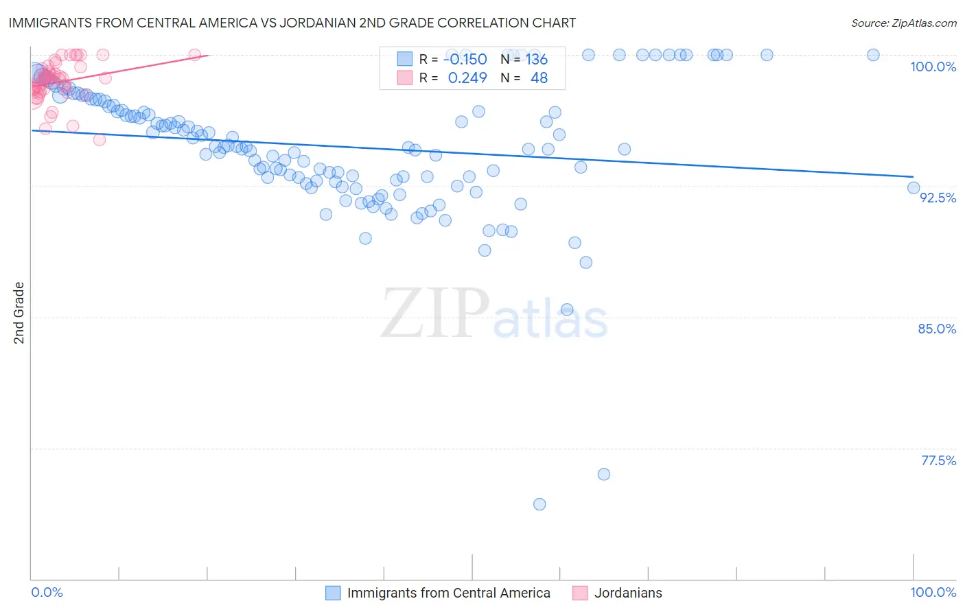 Immigrants from Central America vs Jordanian 2nd Grade