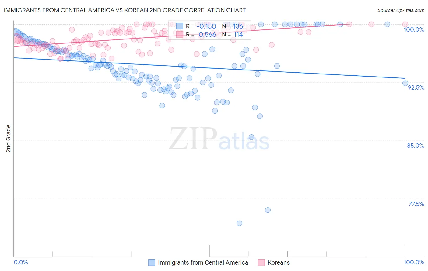Immigrants from Central America vs Korean 2nd Grade