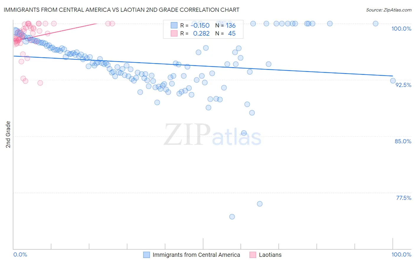 Immigrants from Central America vs Laotian 2nd Grade
