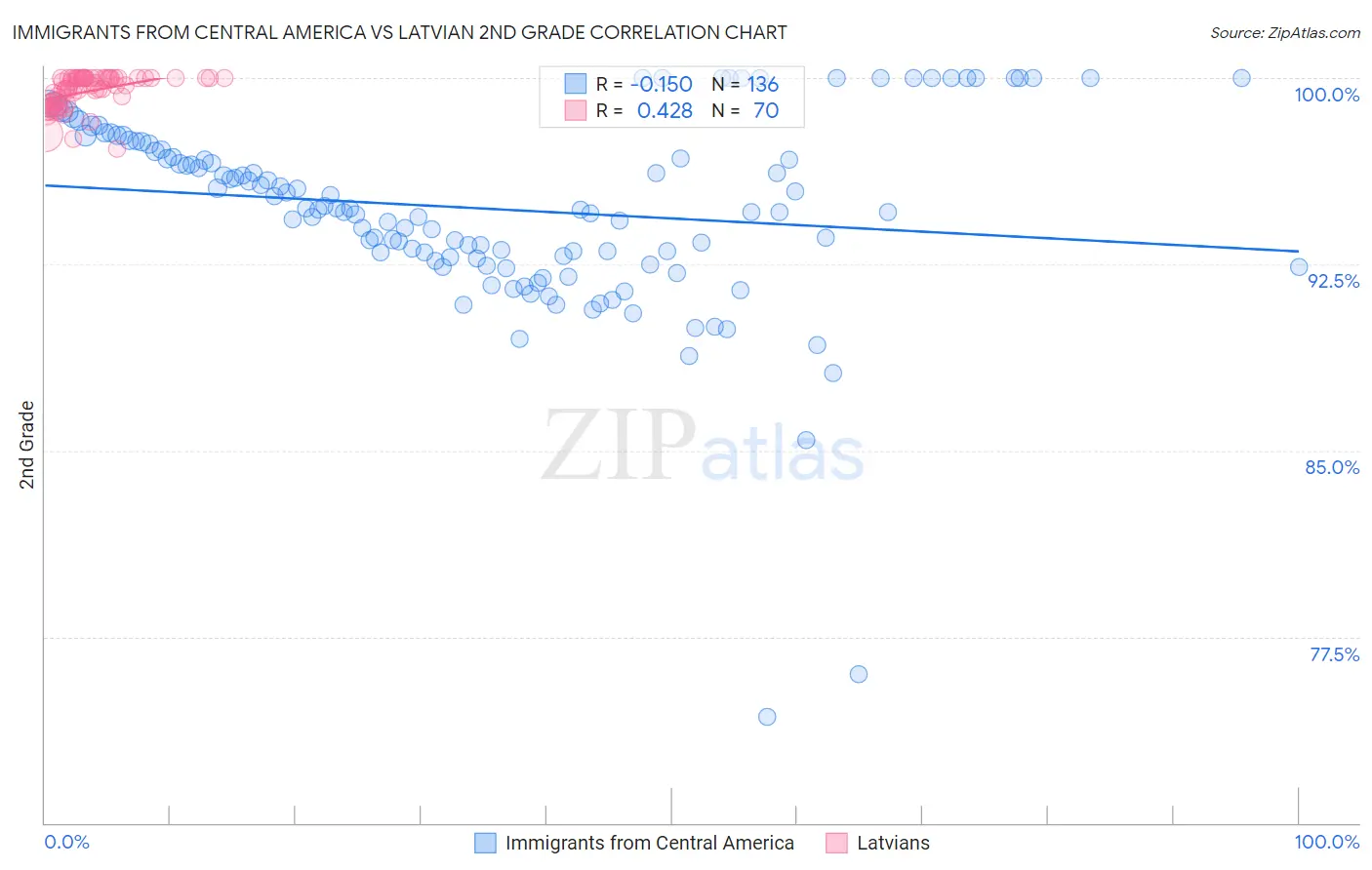 Immigrants from Central America vs Latvian 2nd Grade