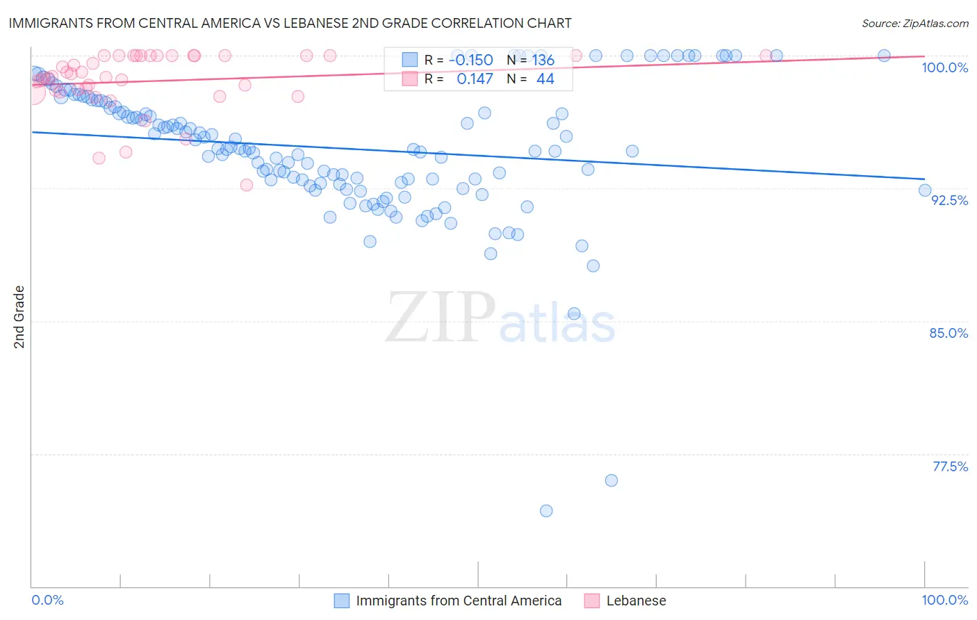 Immigrants from Central America vs Lebanese 2nd Grade