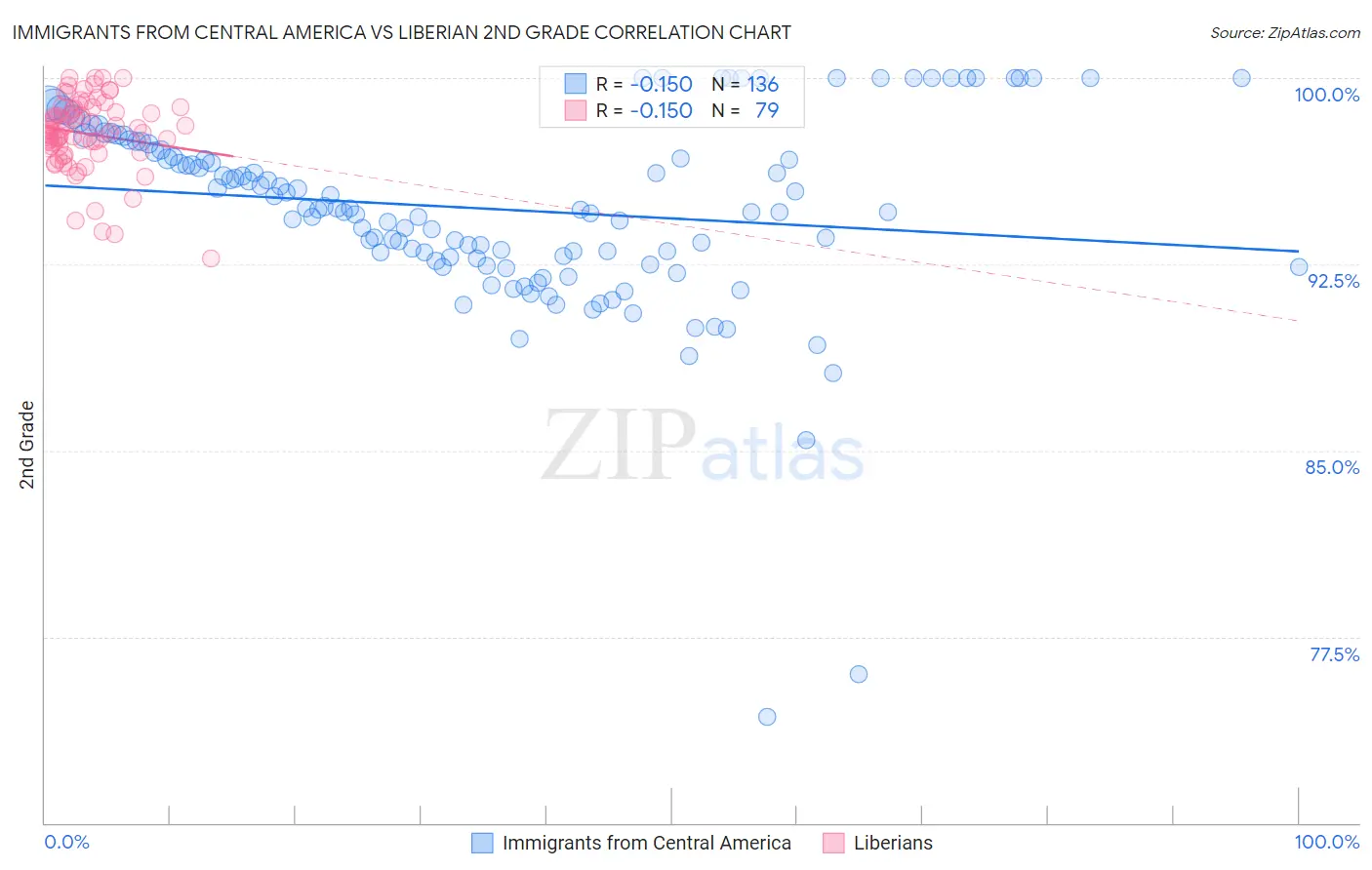 Immigrants from Central America vs Liberian 2nd Grade