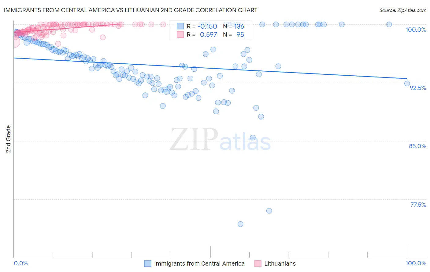 Immigrants from Central America vs Lithuanian 2nd Grade
