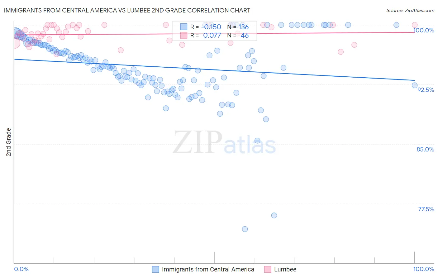 Immigrants from Central America vs Lumbee 2nd Grade