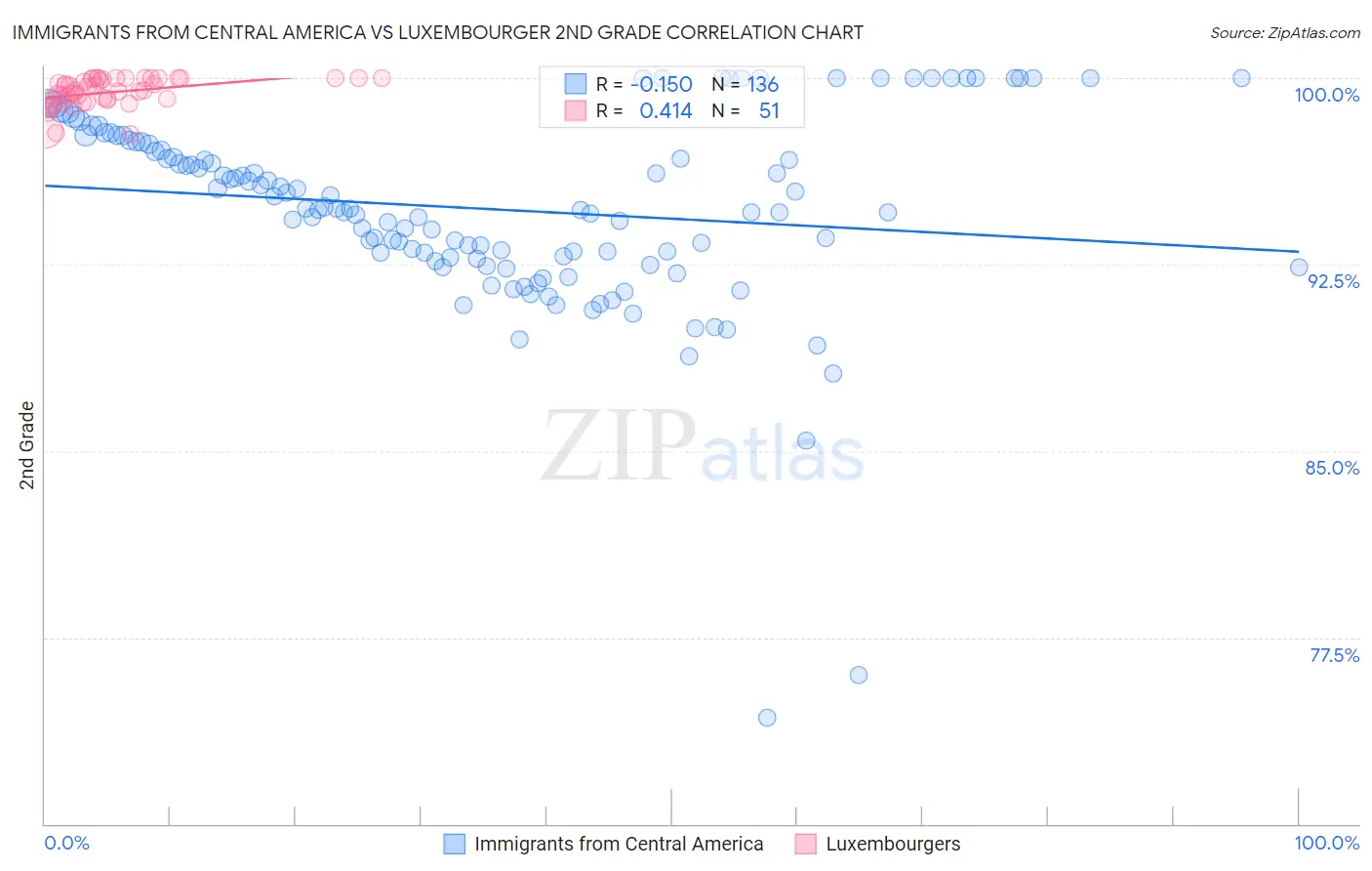 Immigrants from Central America vs Luxembourger 2nd Grade