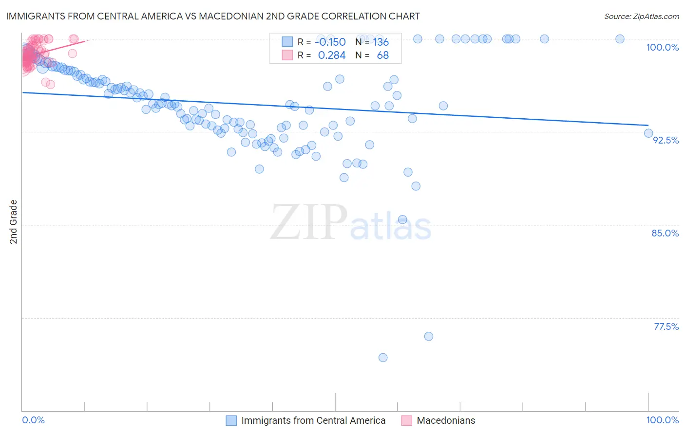 Immigrants from Central America vs Macedonian 2nd Grade