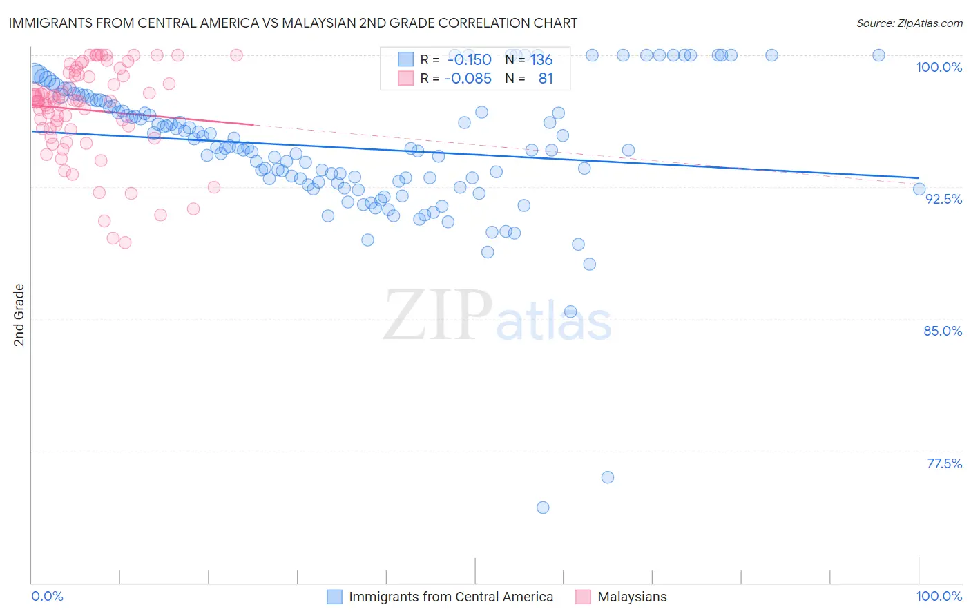 Immigrants from Central America vs Malaysian 2nd Grade