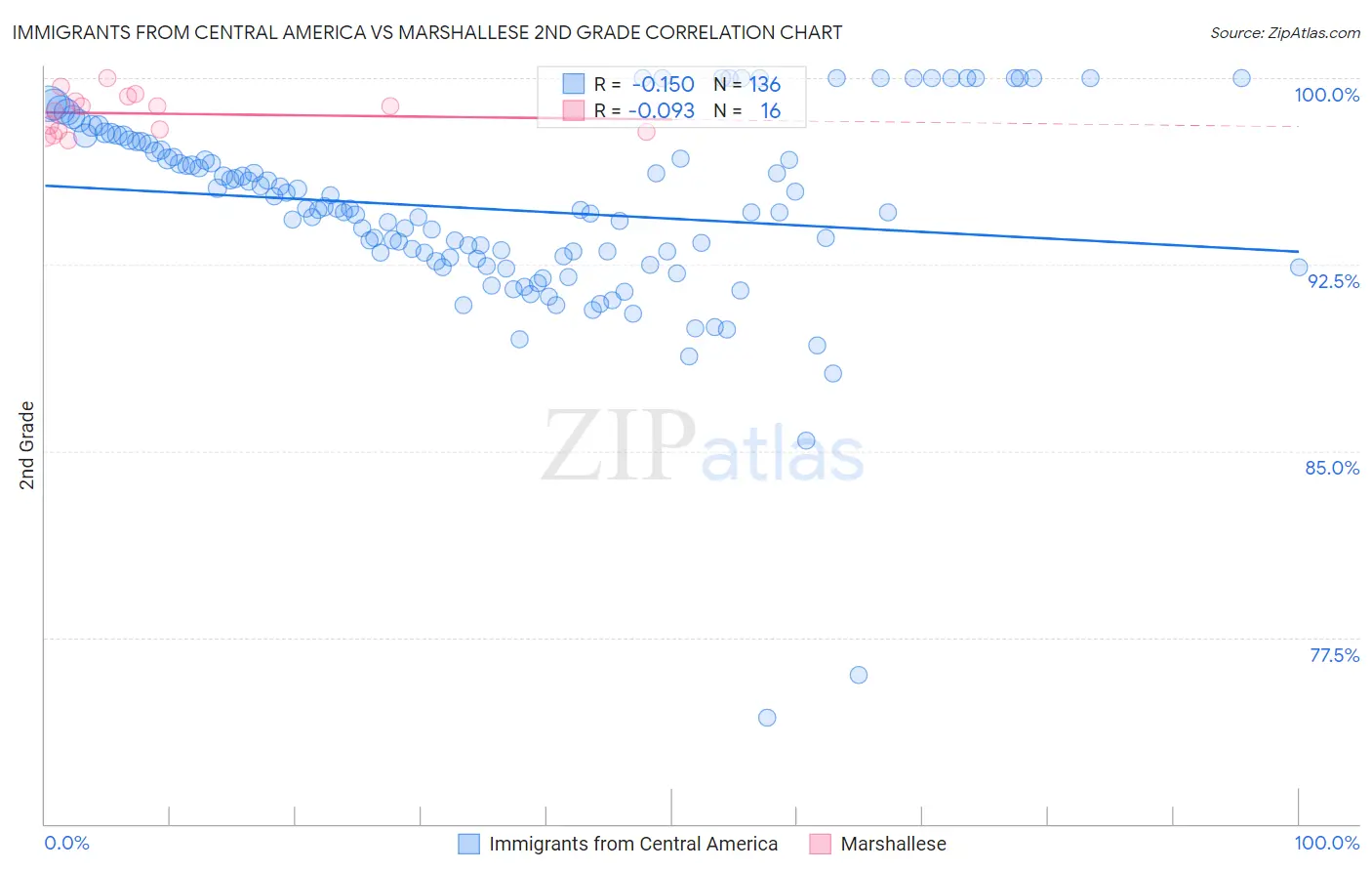 Immigrants from Central America vs Marshallese 2nd Grade