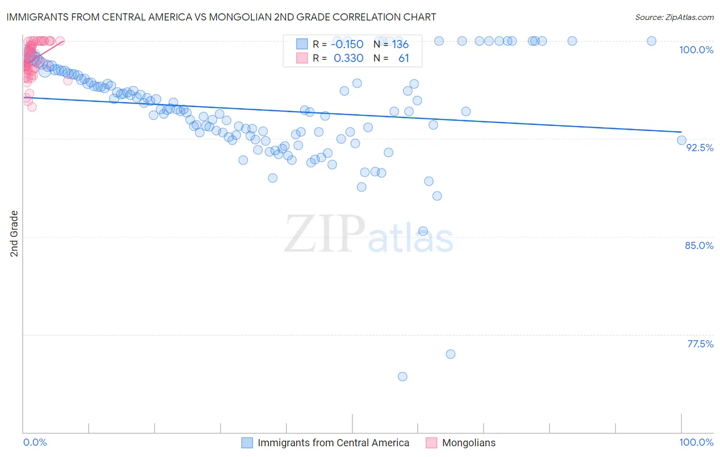 Immigrants from Central America vs Mongolian 2nd Grade