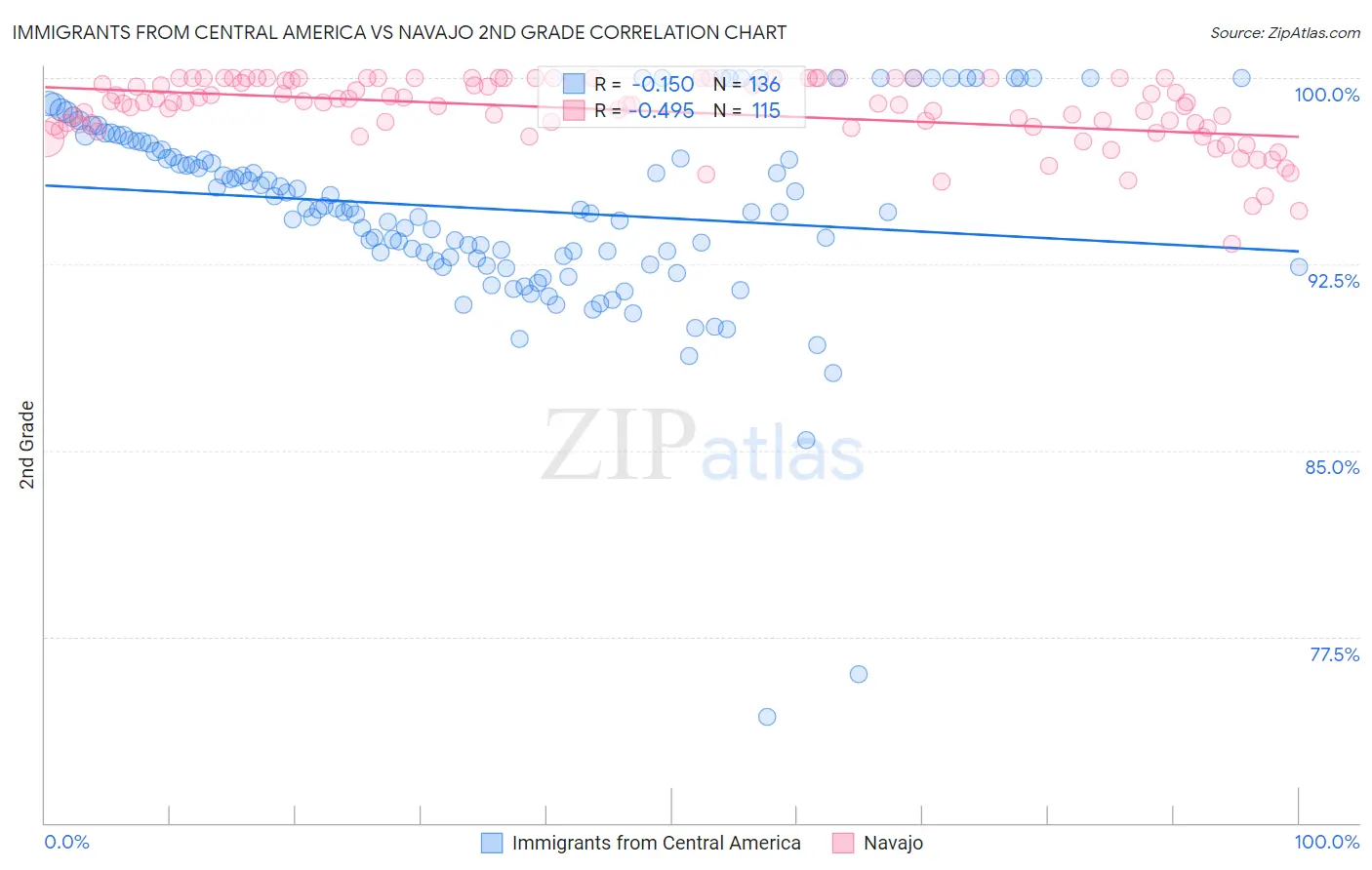 Immigrants from Central America vs Navajo 2nd Grade