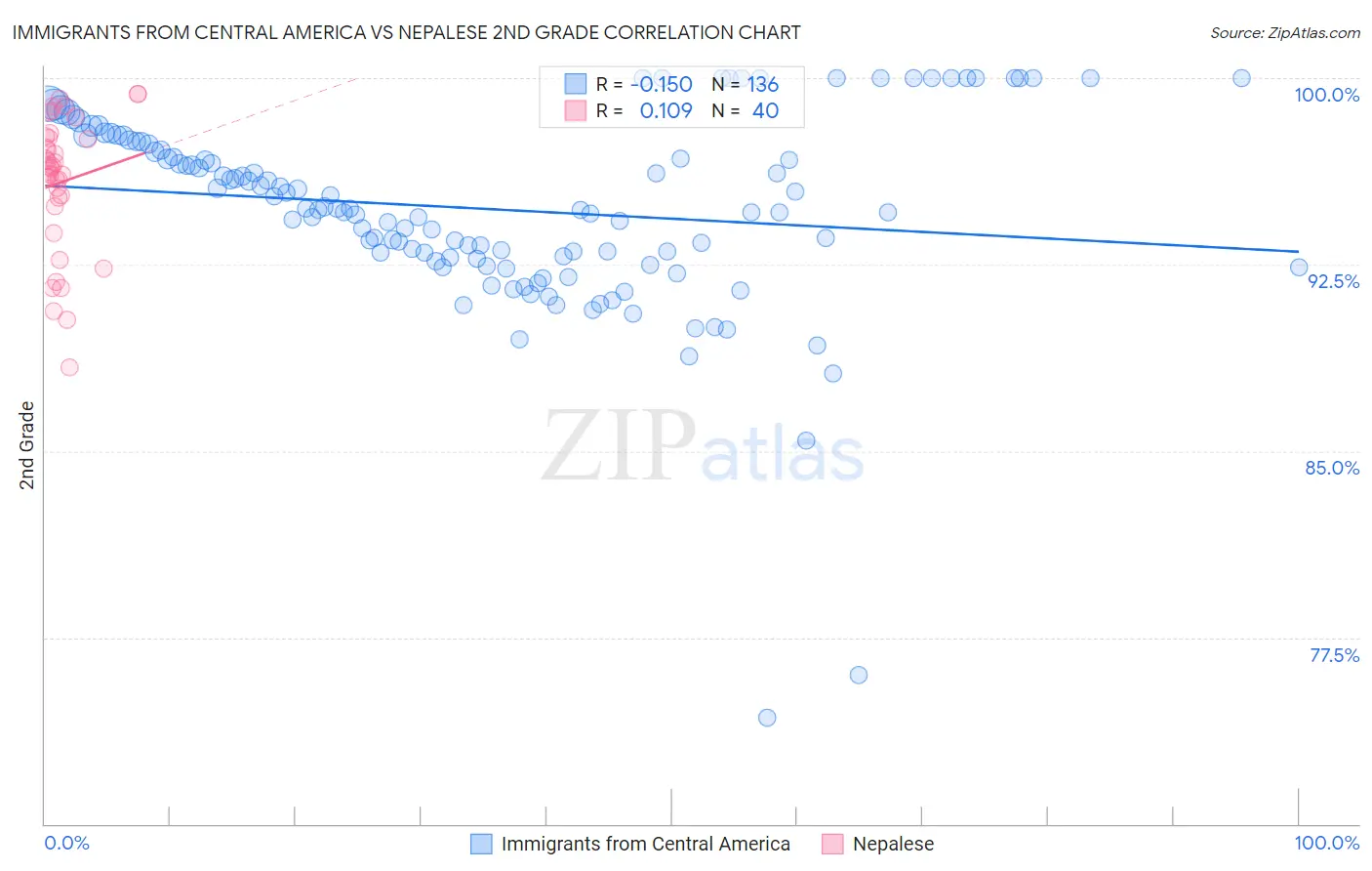 Immigrants from Central America vs Nepalese 2nd Grade