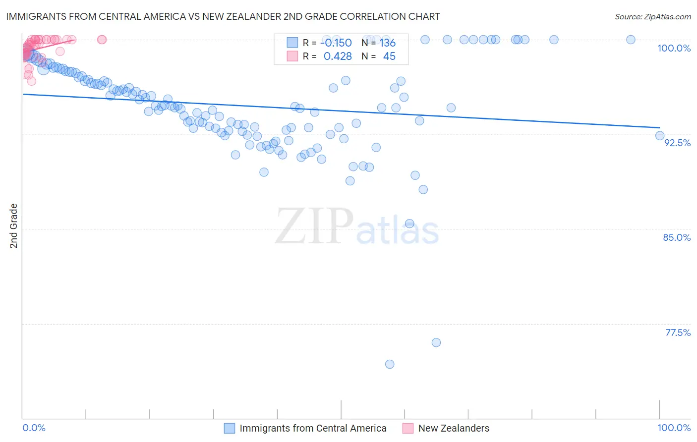 Immigrants from Central America vs New Zealander 2nd Grade