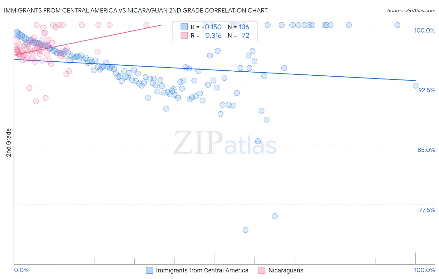Immigrants from Central America vs Nicaraguan 2nd Grade