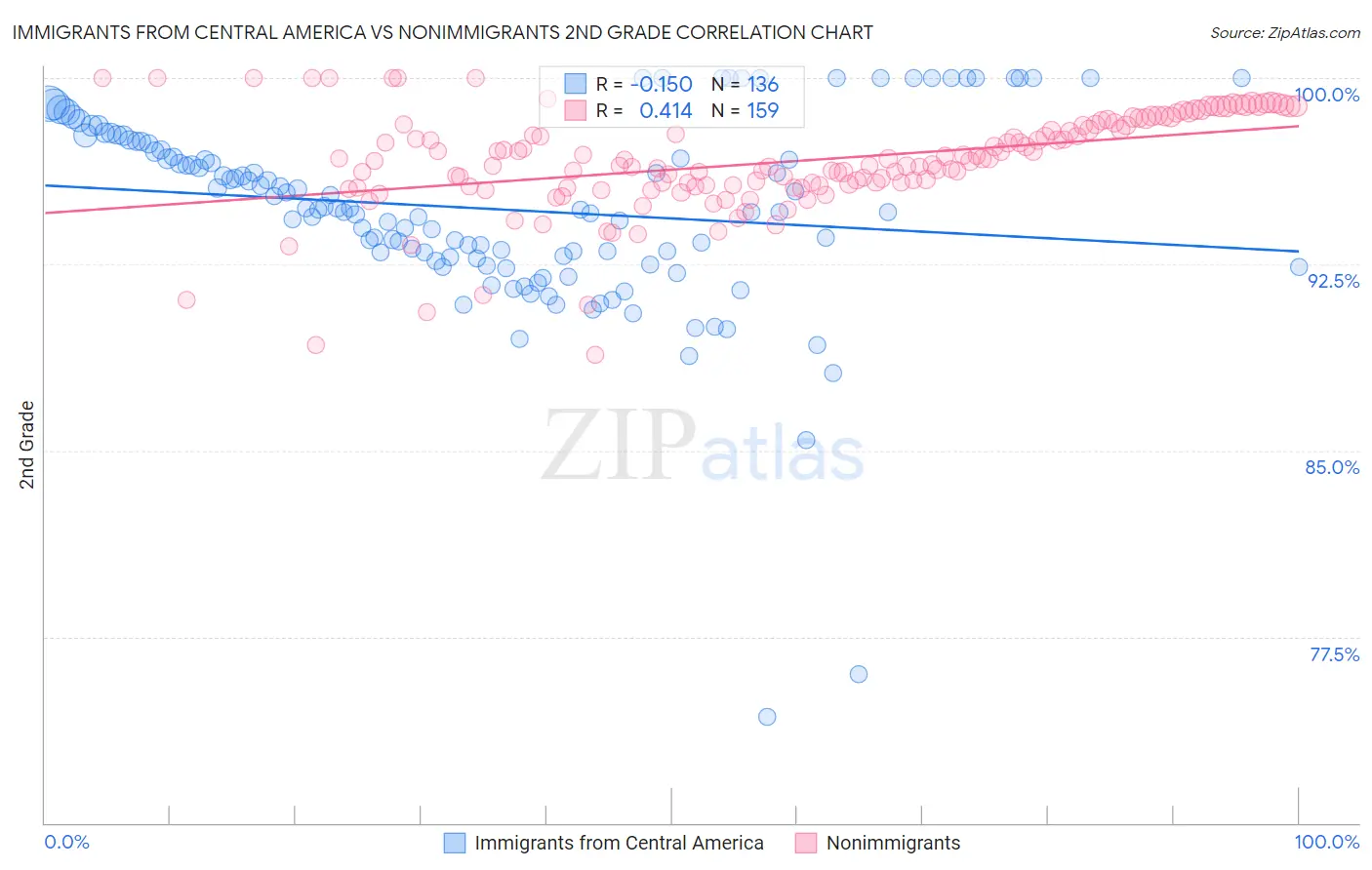 Immigrants from Central America vs Nonimmigrants 2nd Grade