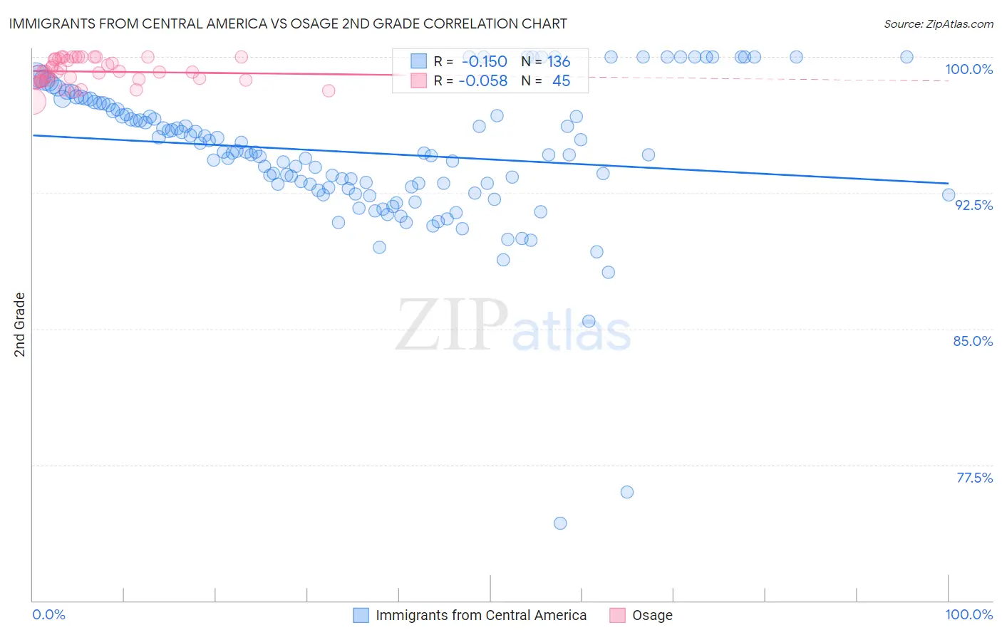 Immigrants from Central America vs Osage 2nd Grade