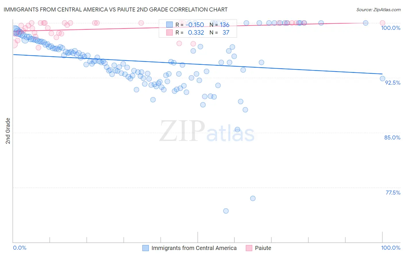 Immigrants from Central America vs Paiute 2nd Grade