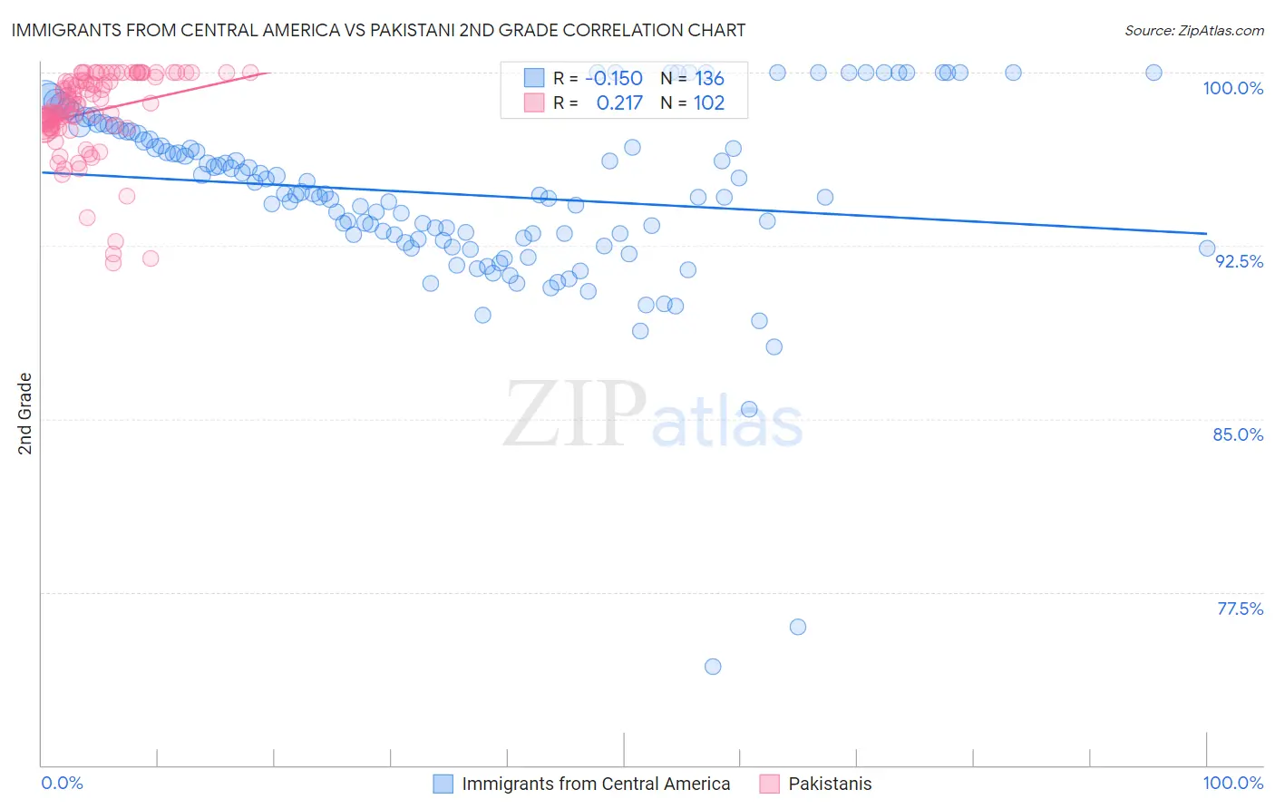 Immigrants from Central America vs Pakistani 2nd Grade