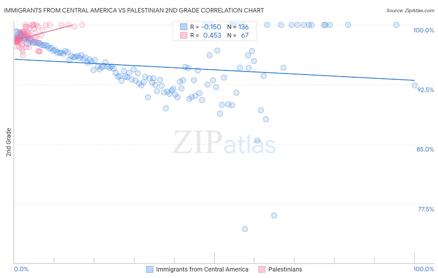 Immigrants from Central America vs Palestinian 2nd Grade