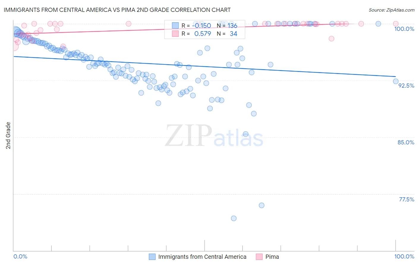 Immigrants from Central America vs Pima 2nd Grade