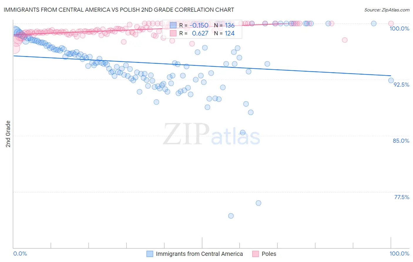 Immigrants from Central America vs Polish 2nd Grade