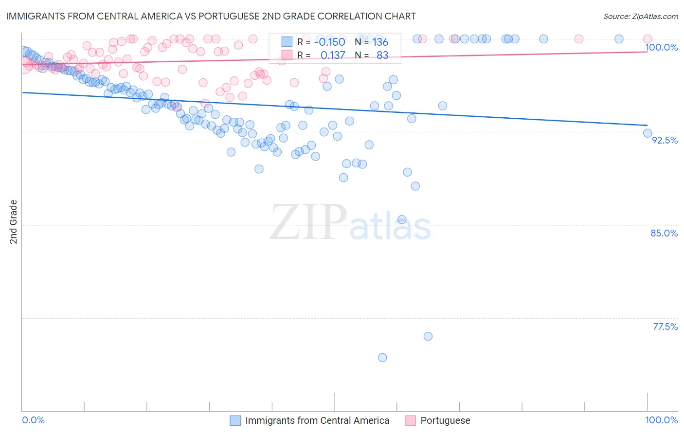 Immigrants from Central America vs Portuguese 2nd Grade