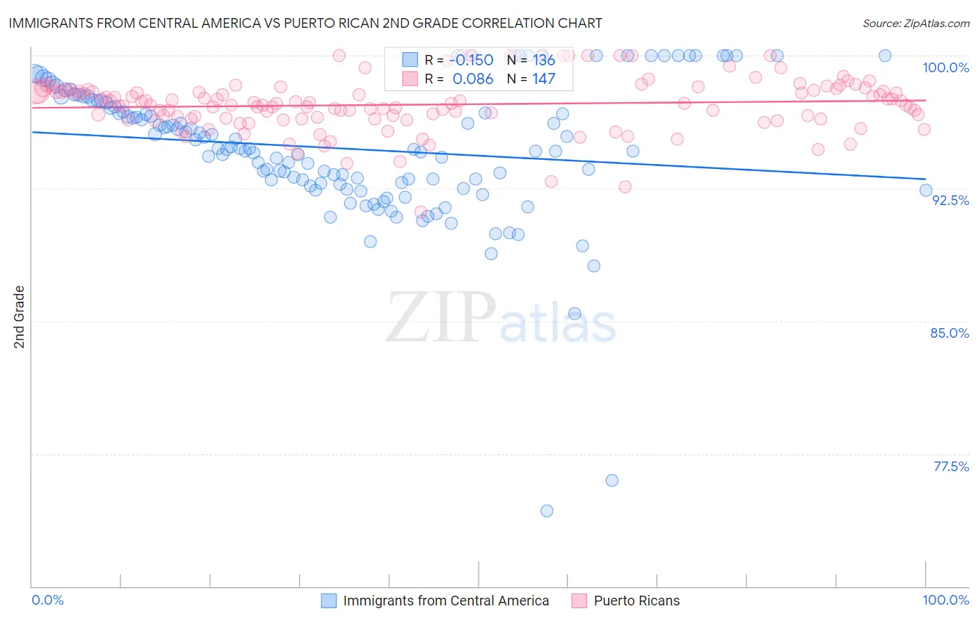 Immigrants from Central America vs Puerto Rican 2nd Grade