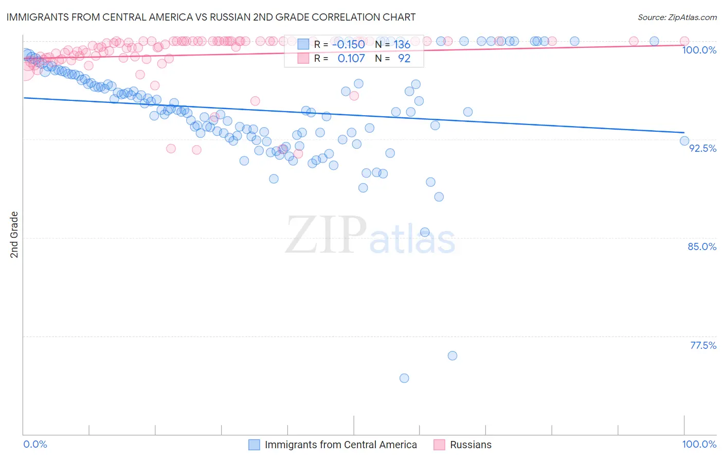Immigrants from Central America vs Russian 2nd Grade