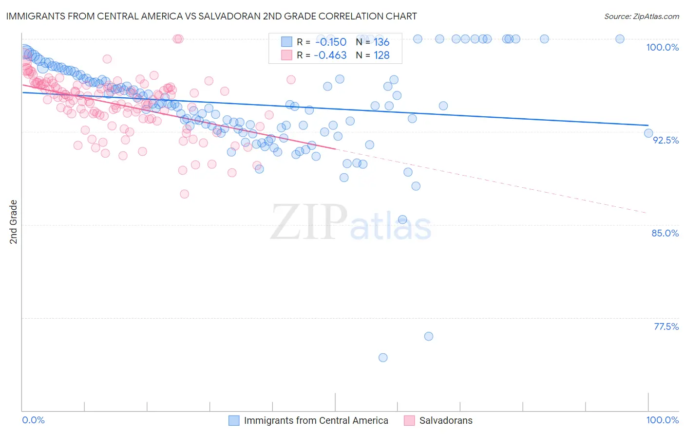 Immigrants from Central America vs Salvadoran 2nd Grade