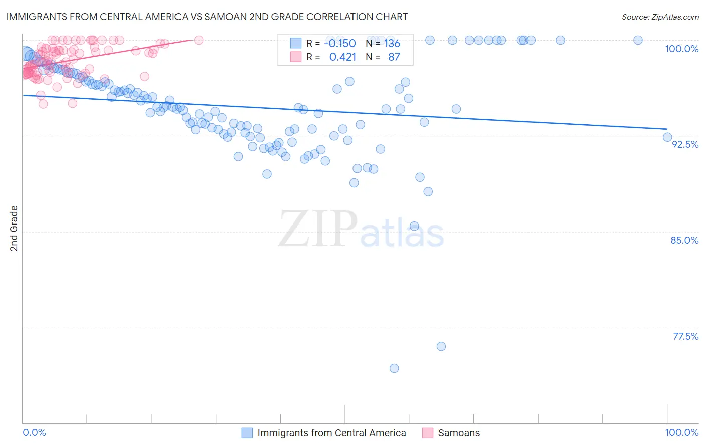 Immigrants from Central America vs Samoan 2nd Grade