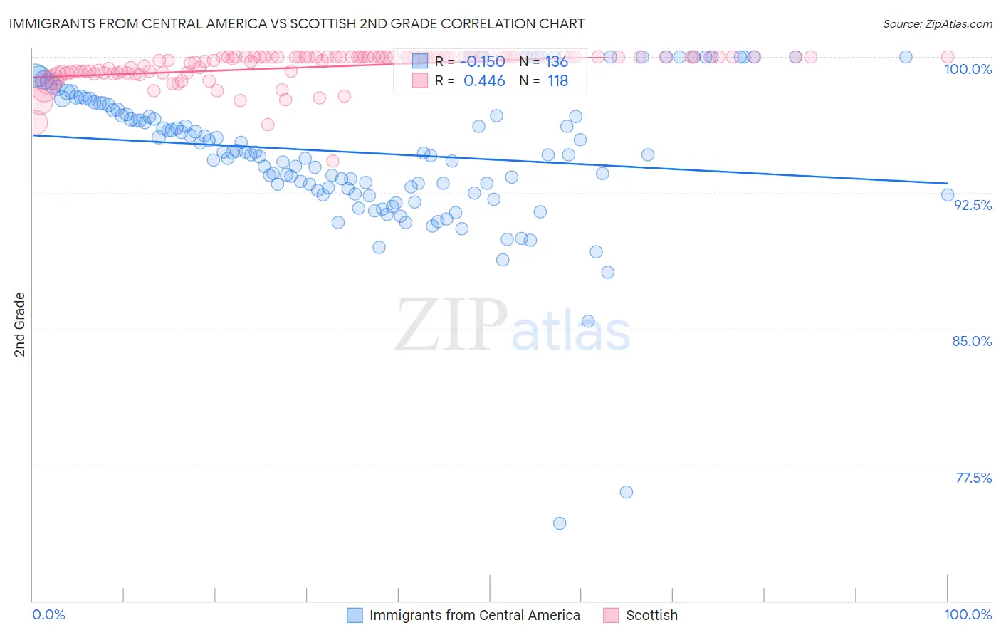 Immigrants from Central America vs Scottish 2nd Grade