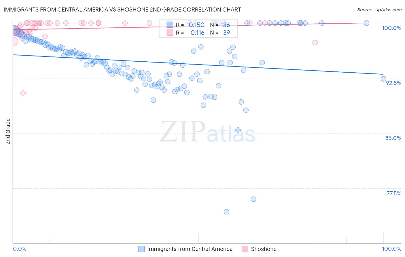 Immigrants from Central America vs Shoshone 2nd Grade