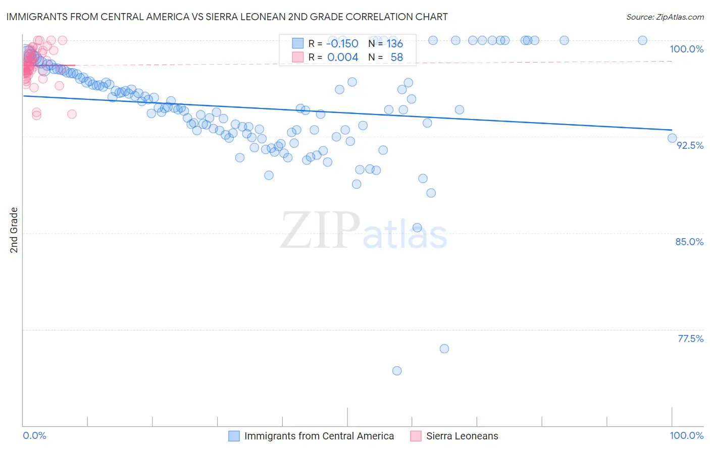 Immigrants from Central America vs Sierra Leonean 2nd Grade