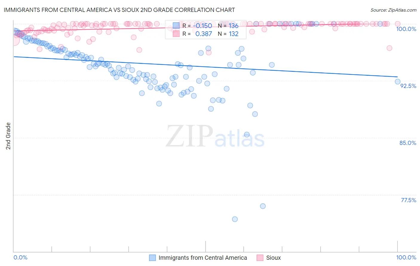 Immigrants from Central America vs Sioux 2nd Grade