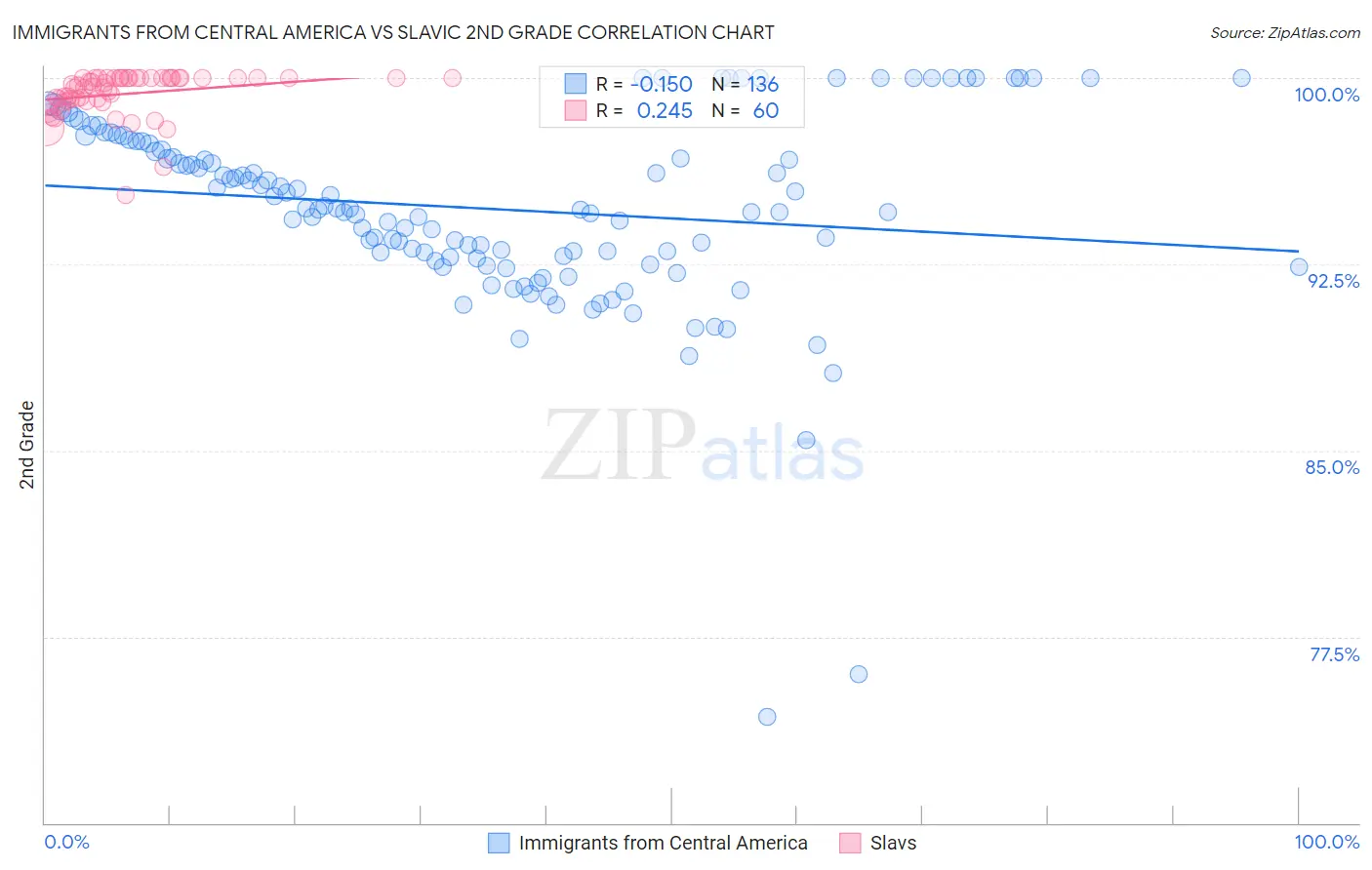 Immigrants from Central America vs Slavic 2nd Grade