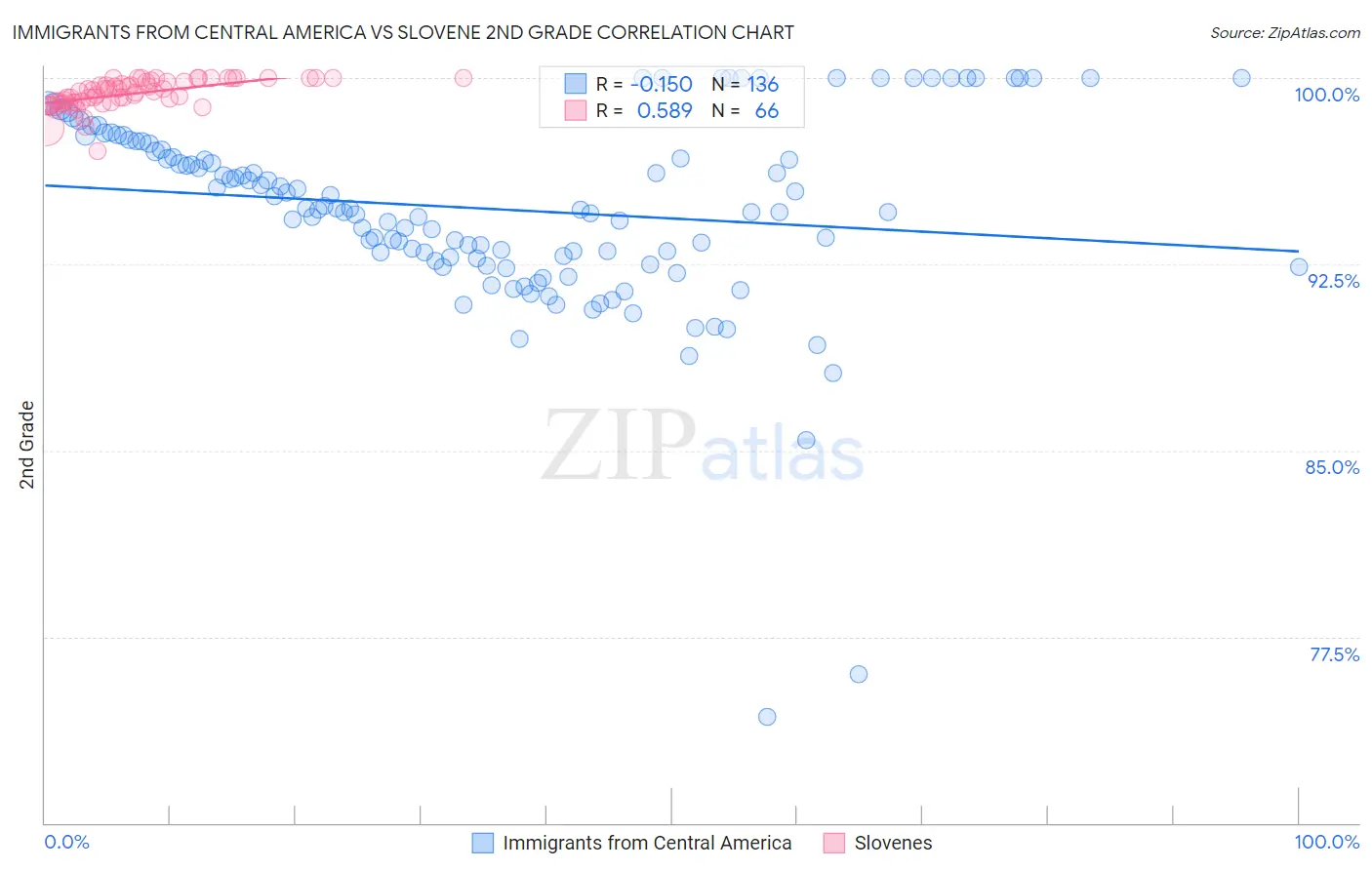 Immigrants from Central America vs Slovene 2nd Grade