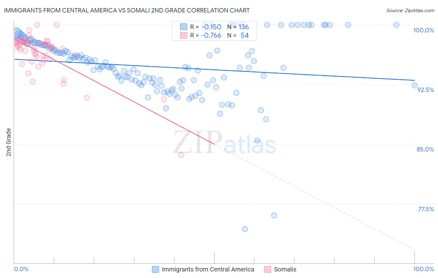 Immigrants from Central America vs Somali 2nd Grade