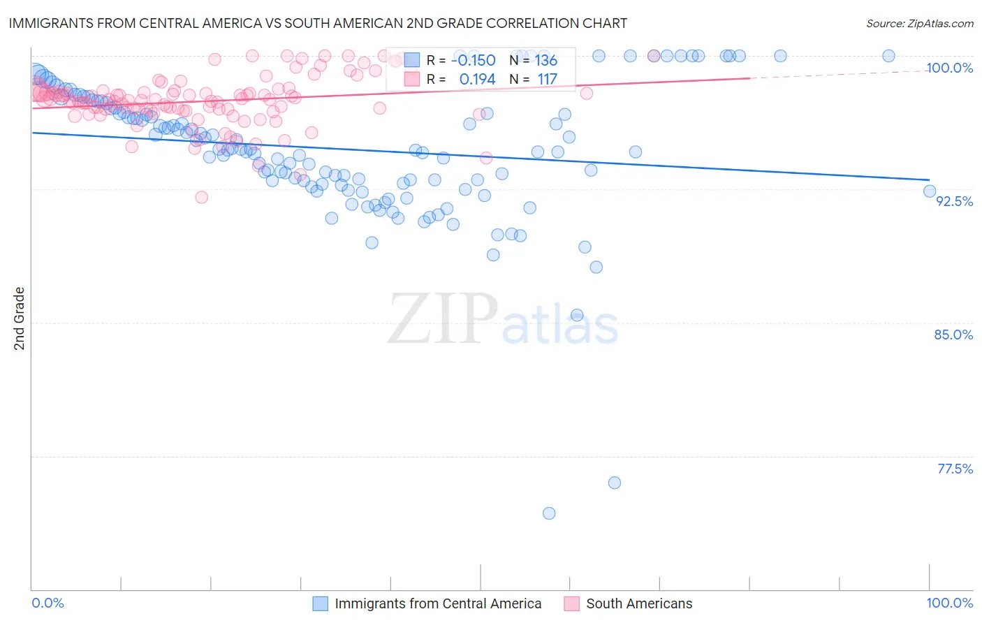 Immigrants from Central America vs South American 2nd Grade