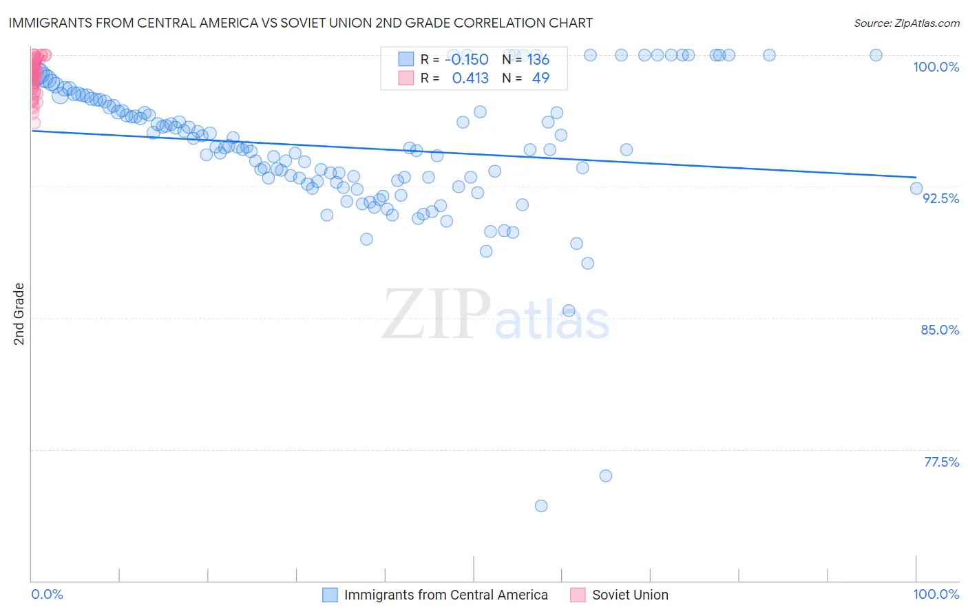 Immigrants from Central America vs Soviet Union 2nd Grade