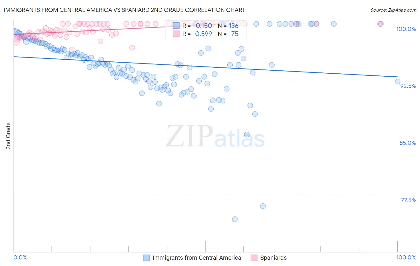 Immigrants from Central America vs Spaniard 2nd Grade