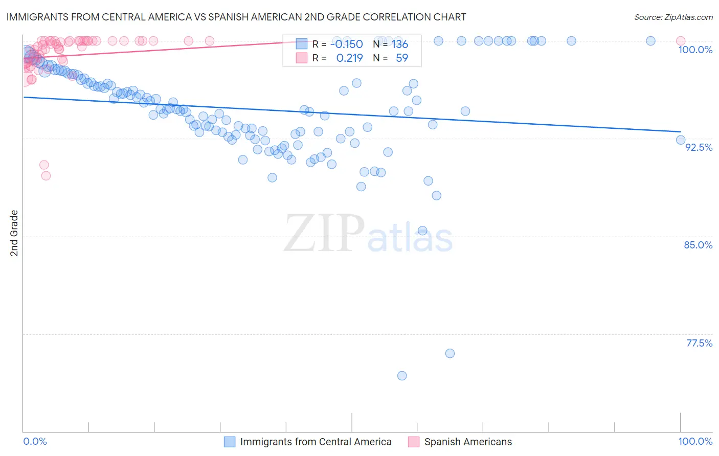 Immigrants from Central America vs Spanish American 2nd Grade