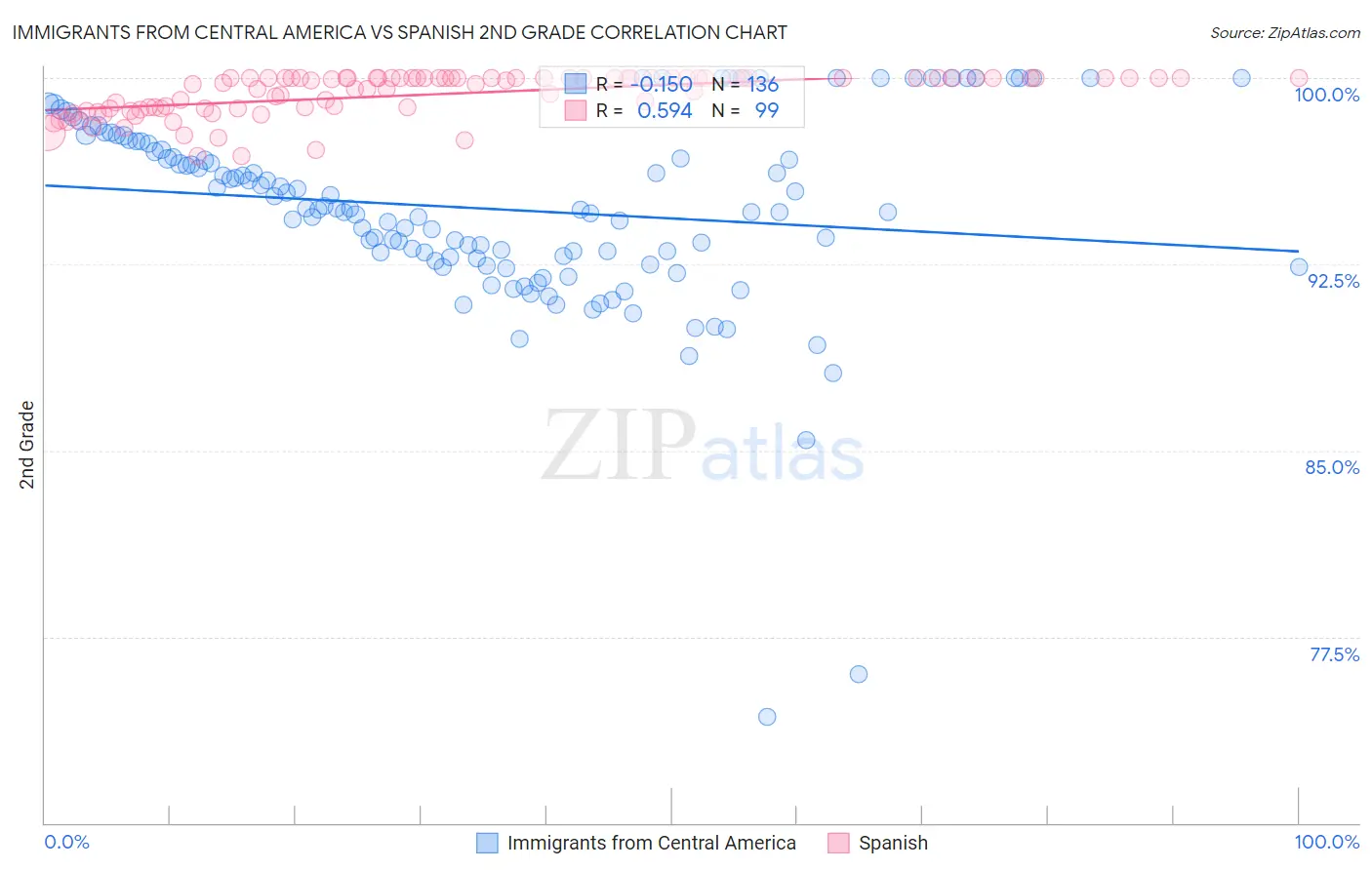 Immigrants from Central America vs Spanish 2nd Grade